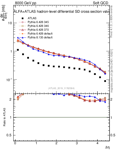 Plot of sd.deta in 8000 GeV pp collisions