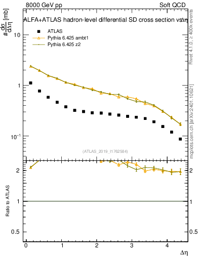 Plot of sd.deta in 8000 GeV pp collisions
