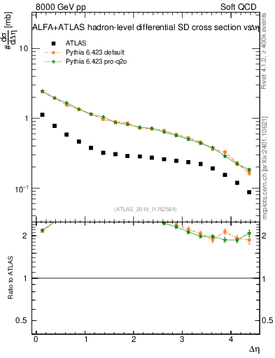 Plot of sd.deta in 8000 GeV pp collisions