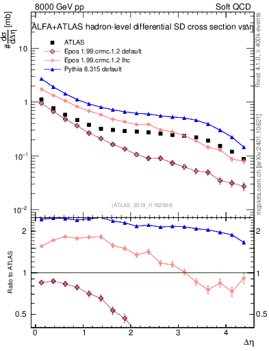 Plot of sd.deta in 8000 GeV pp collisions