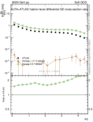 Plot of sd.deta in 8000 GeV pp collisions