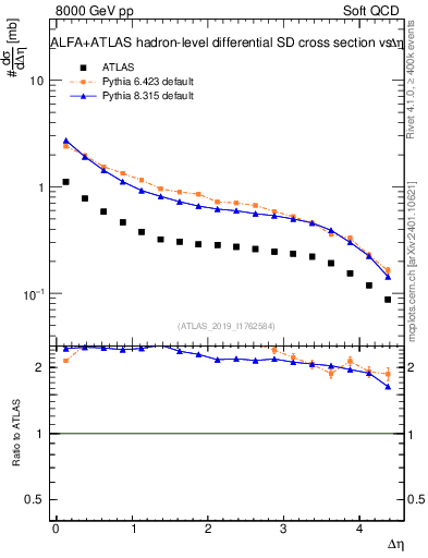 Plot of sd.deta in 8000 GeV pp collisions