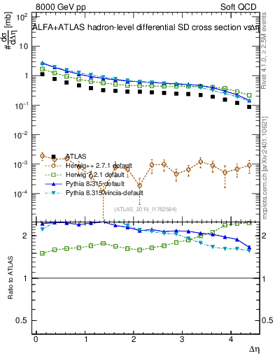 Plot of sd.deta in 8000 GeV pp collisions