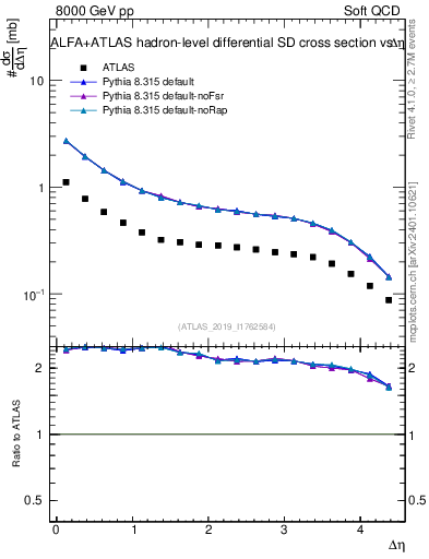 Plot of sd.deta in 8000 GeV pp collisions
