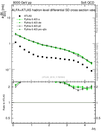 Plot of sd.deta in 8000 GeV pp collisions
