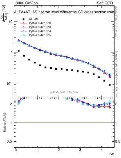 Plot of sd.deta in 8000 GeV pp collisions