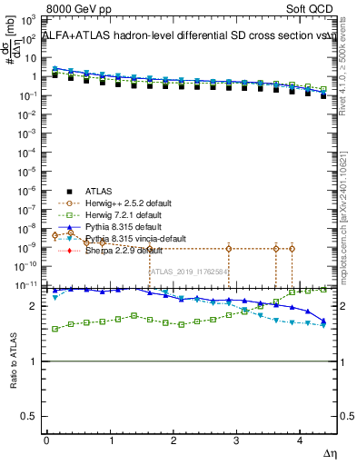 Plot of sd.deta in 8000 GeV pp collisions