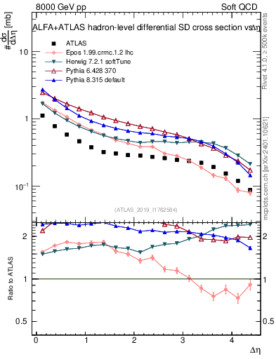 Plot of sd.deta in 8000 GeV pp collisions