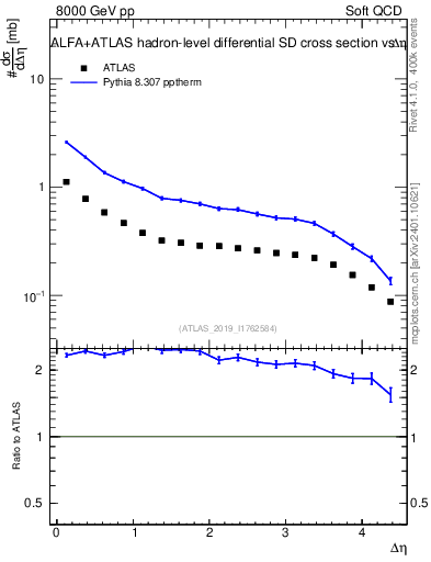 Plot of sd.deta in 8000 GeV pp collisions