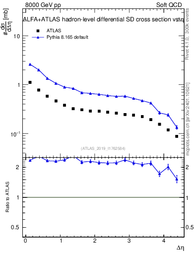 Plot of sd.deta in 8000 GeV pp collisions