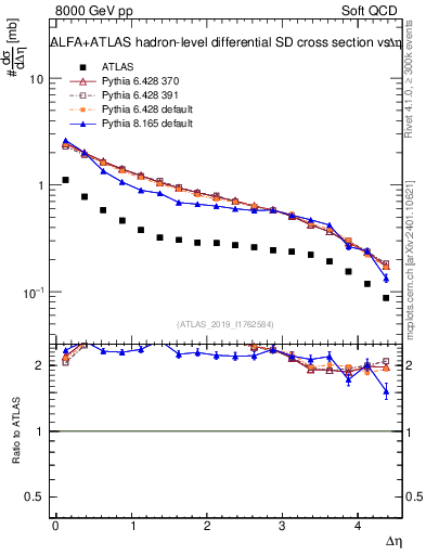 Plot of sd.deta in 8000 GeV pp collisions
