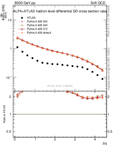 Plot of sd.deta in 8000 GeV pp collisions