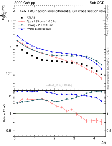 Plot of sd.deta in 8000 GeV pp collisions