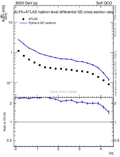 Plot of sd.deta in 8000 GeV pp collisions