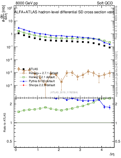 Plot of sd.deta in 8000 GeV pp collisions
