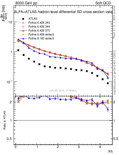 Plot of sd.deta in 8000 GeV pp collisions