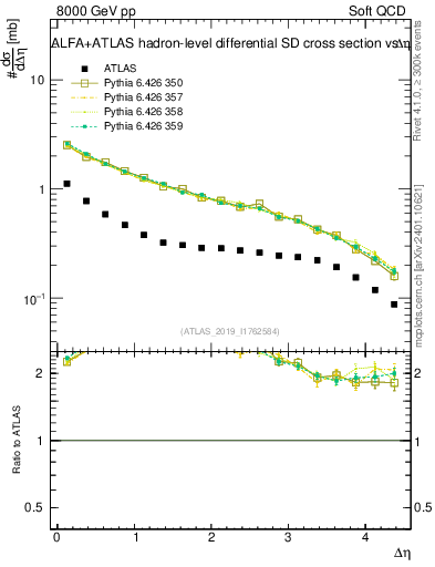 Plot of sd.deta in 8000 GeV pp collisions