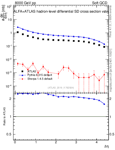 Plot of sd.deta in 8000 GeV pp collisions