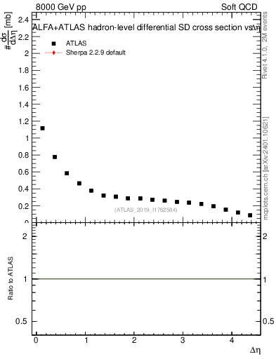 Plot of sd.deta in 8000 GeV pp collisions