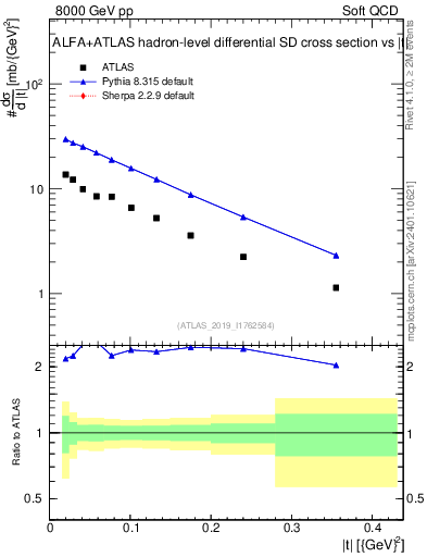 Plot of sd.t in 8000 GeV pp collisions