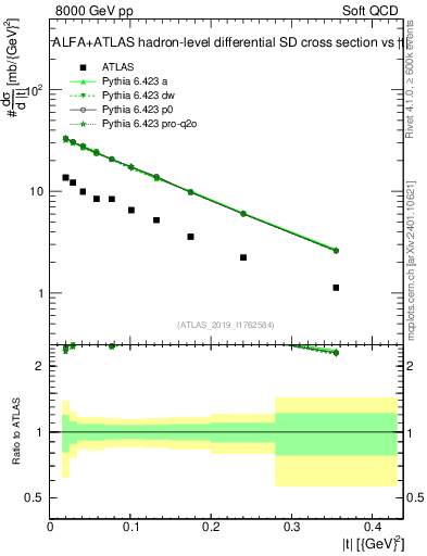 Plot of sd.t in 8000 GeV pp collisions