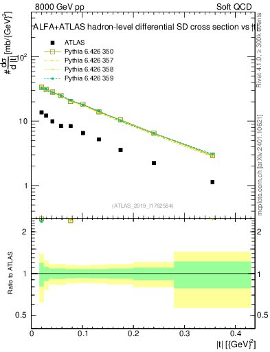 Plot of sd.t in 8000 GeV pp collisions