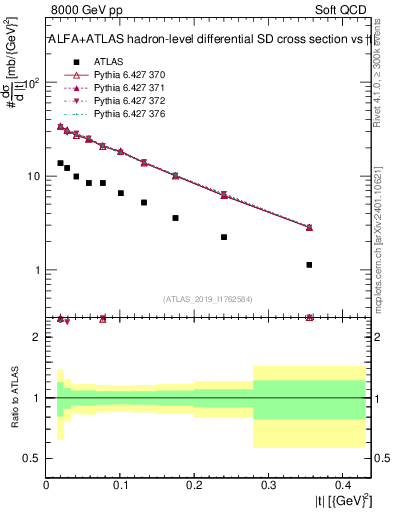 Plot of sd.t in 8000 GeV pp collisions