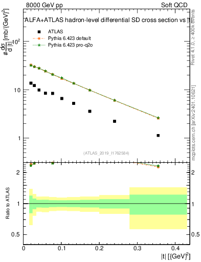 Plot of sd.t in 8000 GeV pp collisions