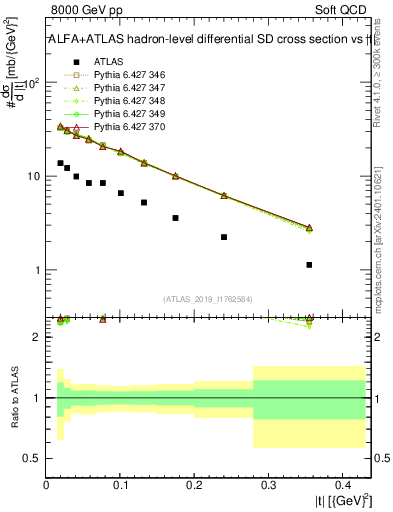 Plot of sd.t in 8000 GeV pp collisions