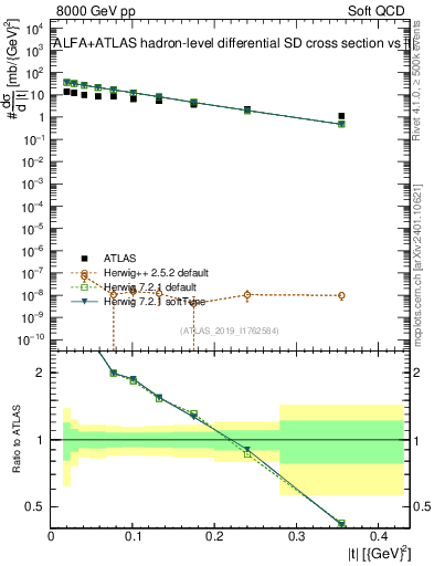 Plot of sd.t in 8000 GeV pp collisions