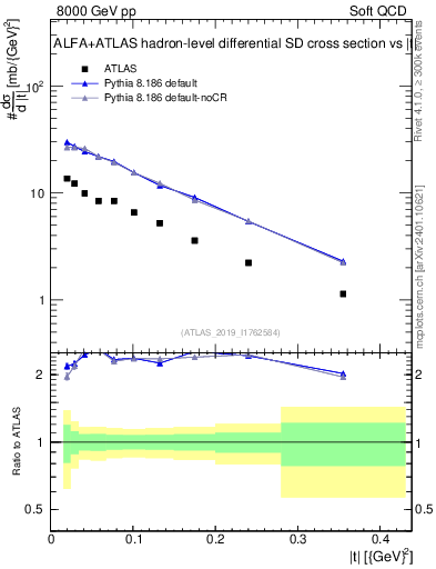 Plot of sd.t in 8000 GeV pp collisions