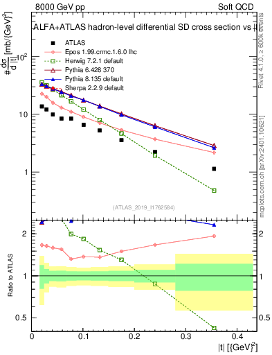 Plot of sd.t in 8000 GeV pp collisions