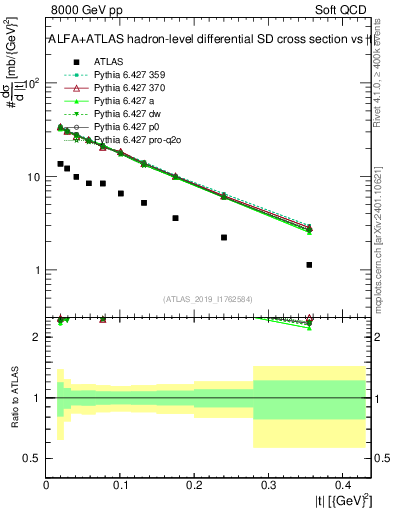 Plot of sd.t in 8000 GeV pp collisions