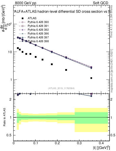 Plot of sd.t in 8000 GeV pp collisions