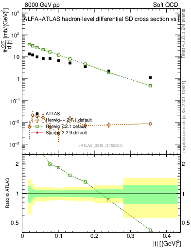 Plot of sd.t in 8000 GeV pp collisions