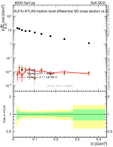 Plot of sd.t in 8000 GeV pp collisions