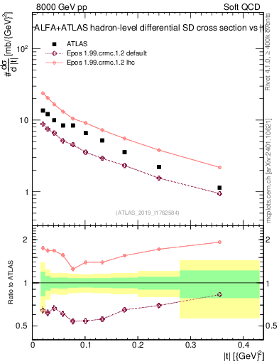Plot of sd.t in 8000 GeV pp collisions