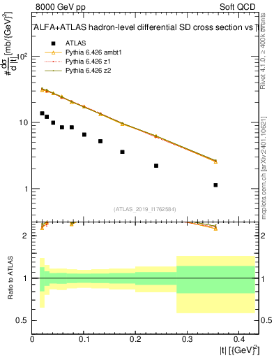 Plot of sd.t in 8000 GeV pp collisions