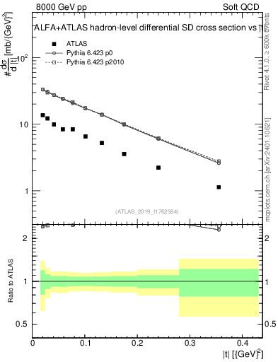 Plot of sd.t in 8000 GeV pp collisions