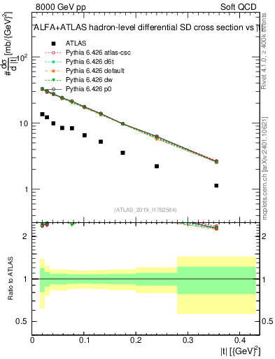 Plot of sd.t in 8000 GeV pp collisions