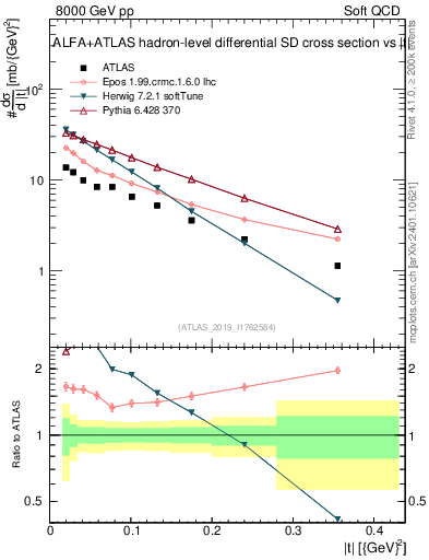 Plot of sd.t in 8000 GeV pp collisions