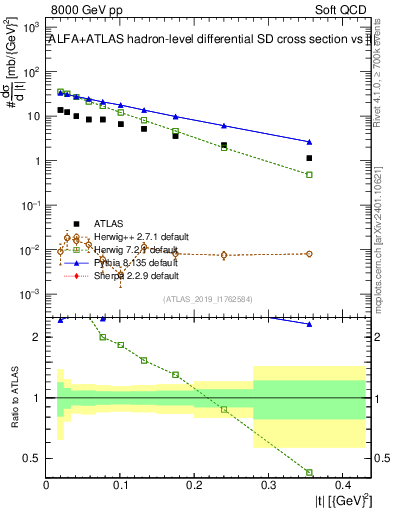 Plot of sd.t in 8000 GeV pp collisions