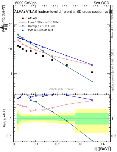 Plot of sd.t in 8000 GeV pp collisions