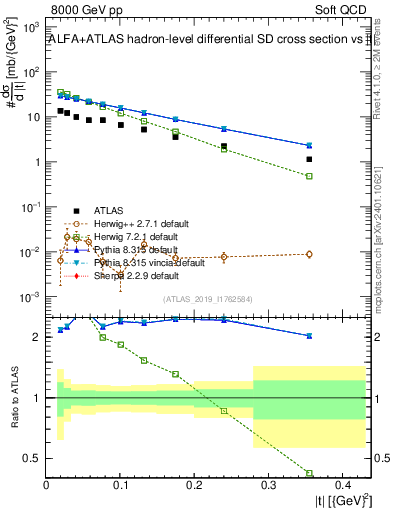 Plot of sd.t in 8000 GeV pp collisions