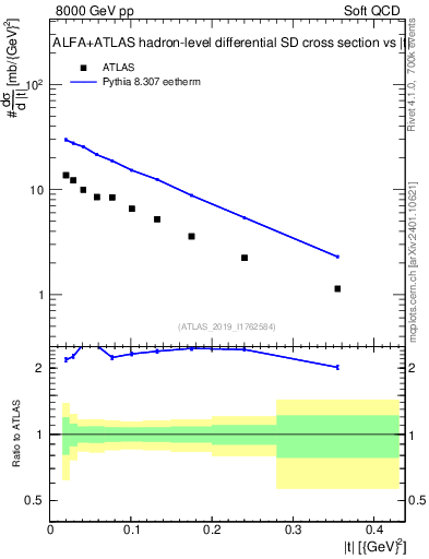 Plot of sd.t in 8000 GeV pp collisions