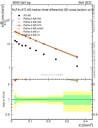 Plot of sd.t in 8000 GeV pp collisions