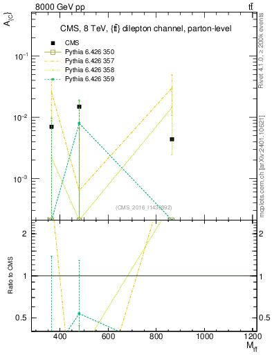 Plot of AC-vs-ttbar.m in 8000 GeV pp collisions