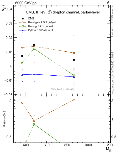 Plot of AC-vs-ttbar.m in 8000 GeV pp collisions