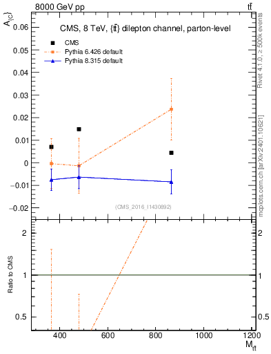 Plot of AC-vs-ttbar.m in 8000 GeV pp collisions