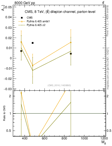 Plot of AC-vs-ttbar.m in 8000 GeV pp collisions